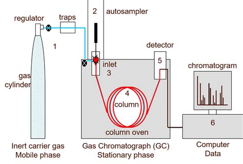 Methane Analysis Gas Chromatography 